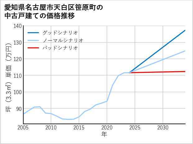 愛知県名古屋市天白区笹原町の中古戸建て価格推移