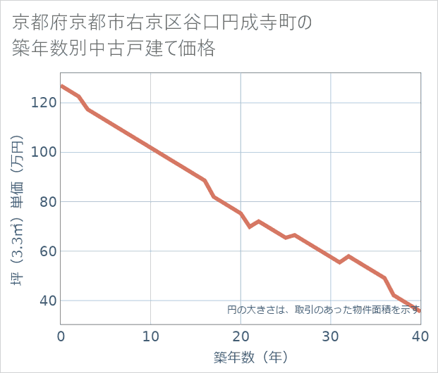 京都府京都市右京区谷口円成寺町の築年数別の中古戸建て坪単価