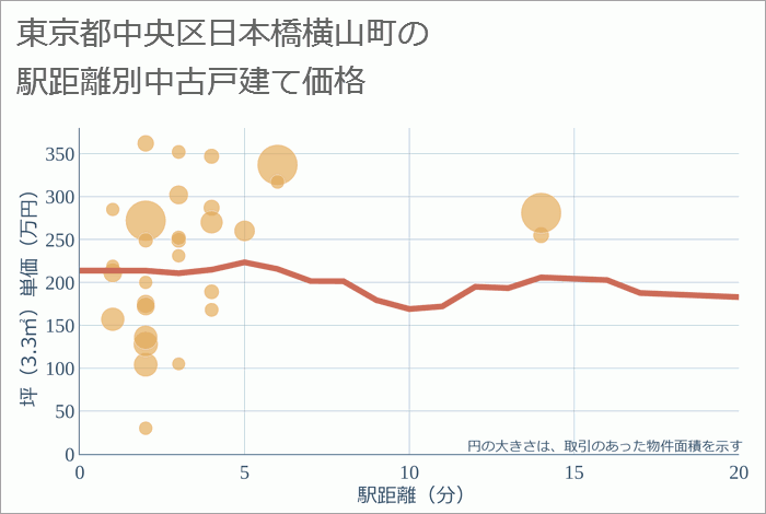 東京都中央区日本橋横山町の徒歩距離別の中古戸建て坪単価