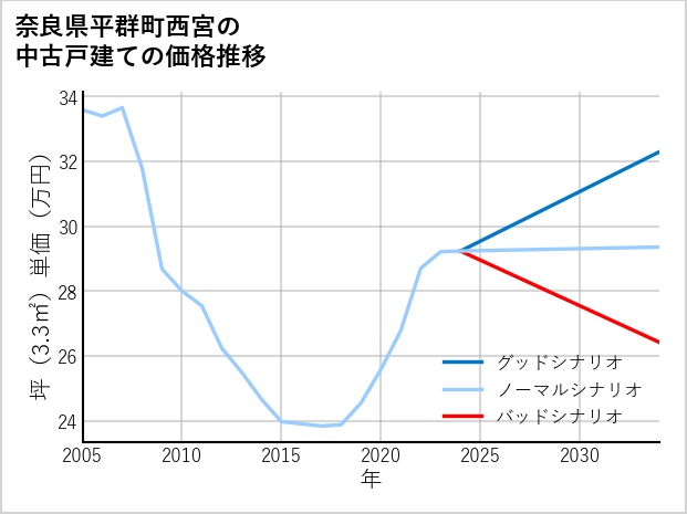 奈良県平群町西宮の中古戸建て価格推移