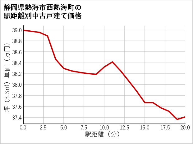 静岡県熱海市西熱海町の徒歩距離別の中古戸建て坪単価