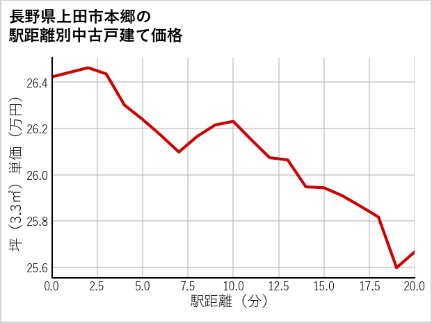 長野県上田市本郷の徒歩距離別の中古戸建て坪単価