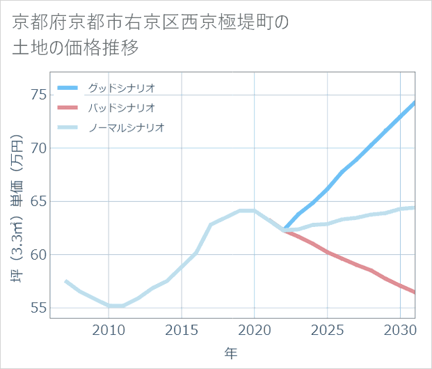 京都府京都市右京区西京極堤町の土地価格推移