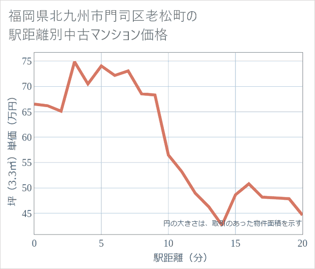 福岡県北九州市門司区老松町の徒歩距離別の中古マンション坪単価