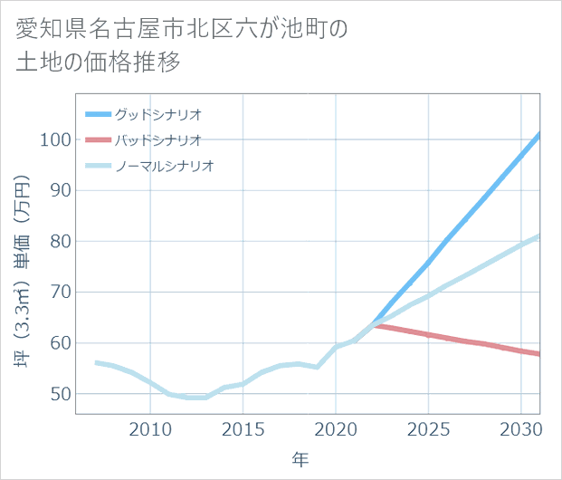 愛知県名古屋市北区六が池町の土地価格推移