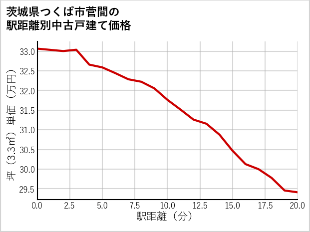 茨城県つくば市菅間の徒歩距離別の中古戸建て坪単価