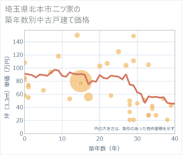 埼玉県北本市二ツ家の築年数別の中古戸建て坪単価