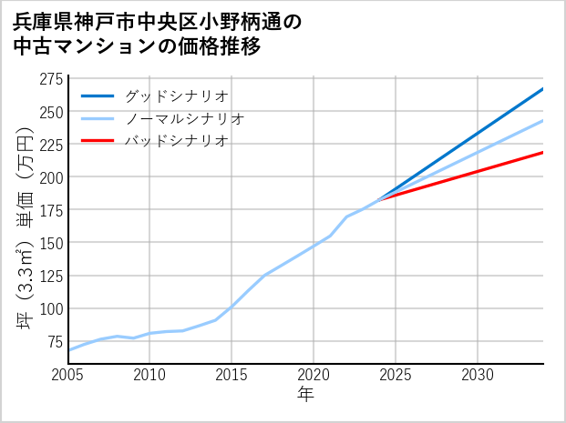 兵庫県神戸市中央区小野柄通の中古マンション価格推移