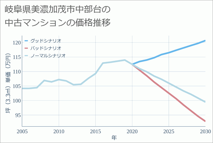 岐阜県美濃加茂市中部台の中古マンション価格推移