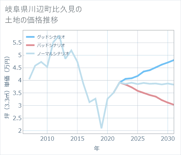 岐阜県川辺町比久見の土地価格推移