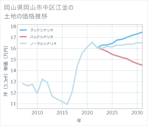 岡山県岡山市中区江並の土地価格推移