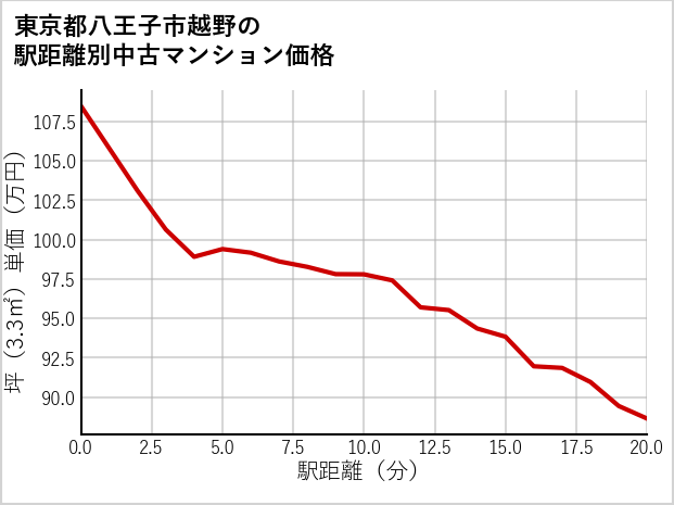 東京都八王子市越野の徒歩距離別の中古マンション坪単価