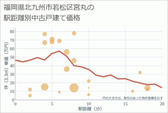 福岡県北九州市若松区宮丸の徒歩距離別の中古戸建て坪単価