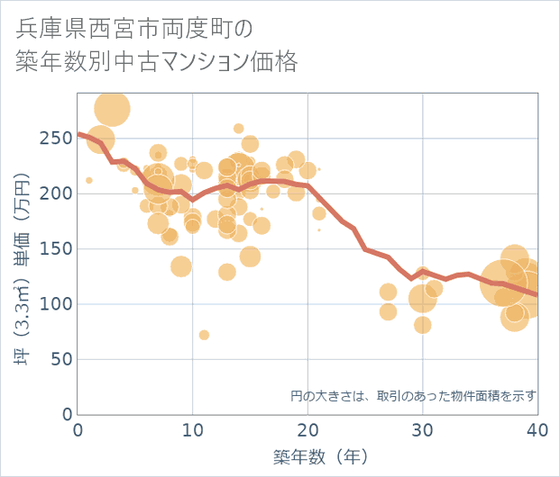 兵庫県西宮市両度町の築年数別の中古マンション坪単価