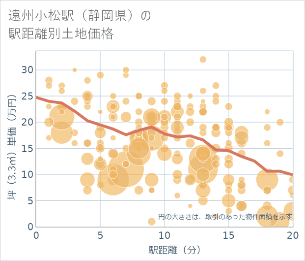 遠州小松駅(静岡県)の徒歩距離別の土地坪単価
