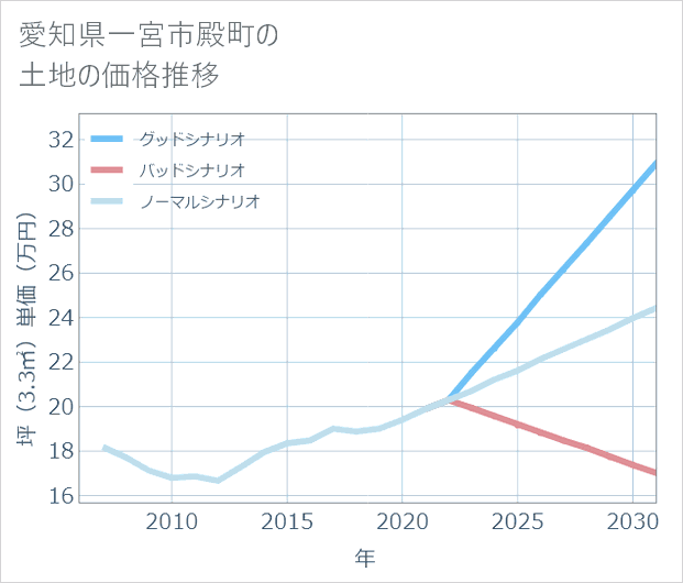 愛知県一宮市殿町の土地価格推移