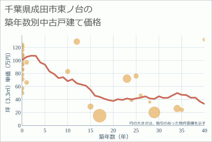 千葉県成田市東ノ台の築年数別の中古戸建て坪単価