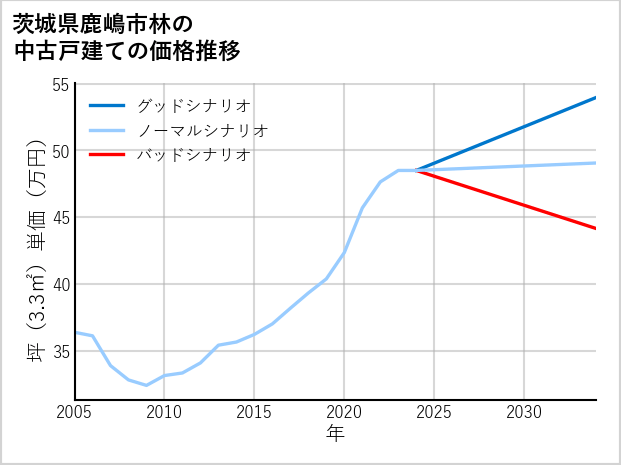 茨城県鹿嶋市林の中古戸建て価格推移