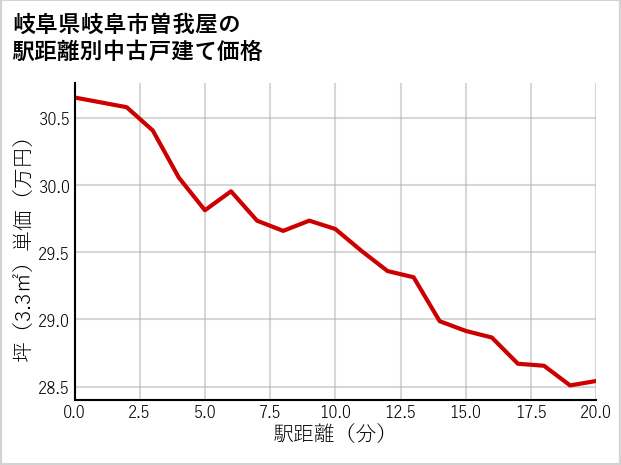 岐阜県岐阜市曽我屋の徒歩距離別の中古戸建て坪単価