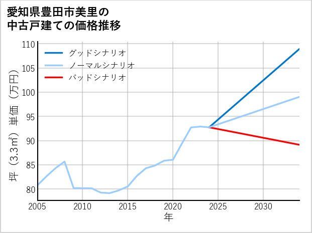 愛知県豊田市美里の中古戸建て価格推移