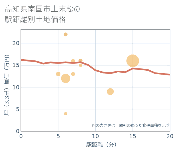 高知県南国市上末松の徒歩距離別の土地坪単価