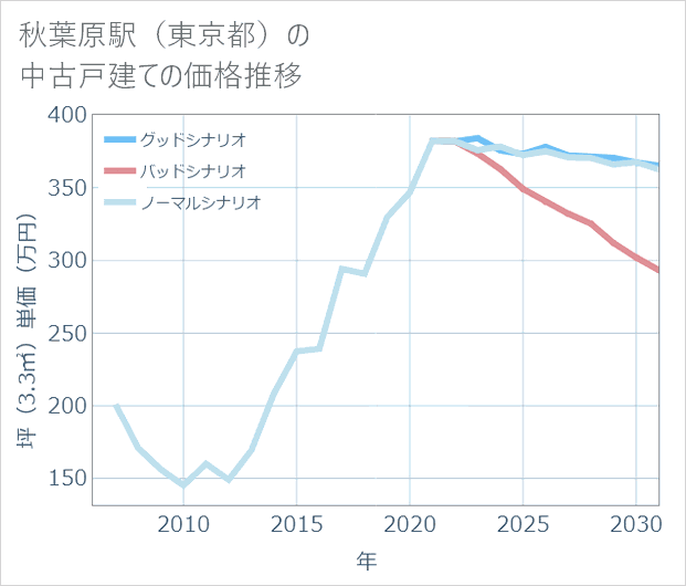 秋葉原駅(東京都)の中古戸建て価格推移