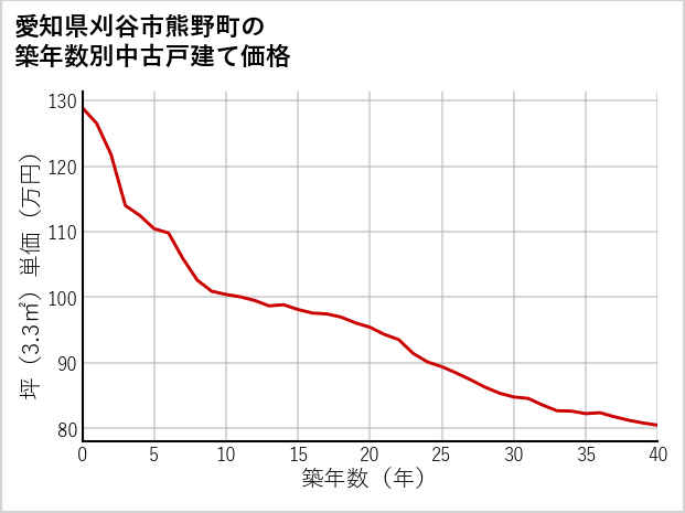 愛知県刈谷市熊野町の築年数別の中古戸建て坪単価