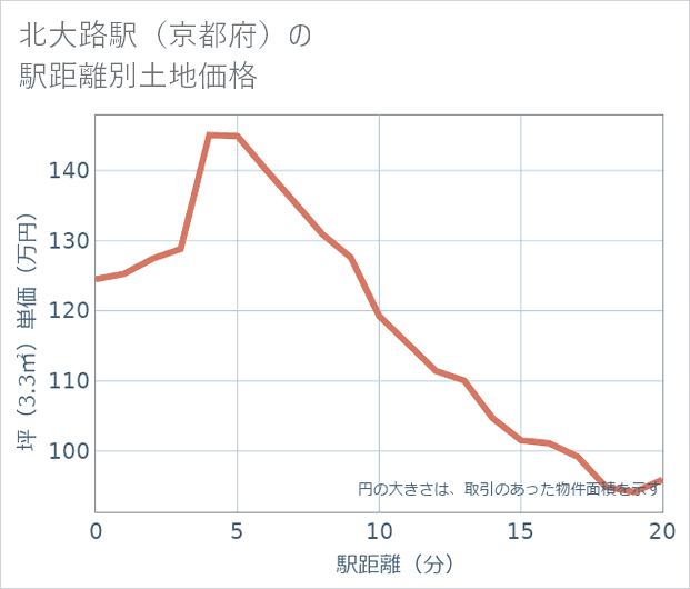北大路駅(京都府)の徒歩距離別の土地坪単価