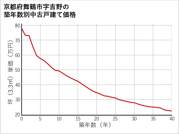 京都府舞鶴市吉野の築年数別の中古戸建て坪単価