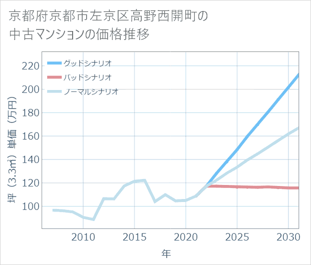 京都府京都市左京区高野西開町の中古マンション価格推移