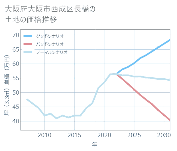 大阪府大阪市西成区長橋の土地価格推移