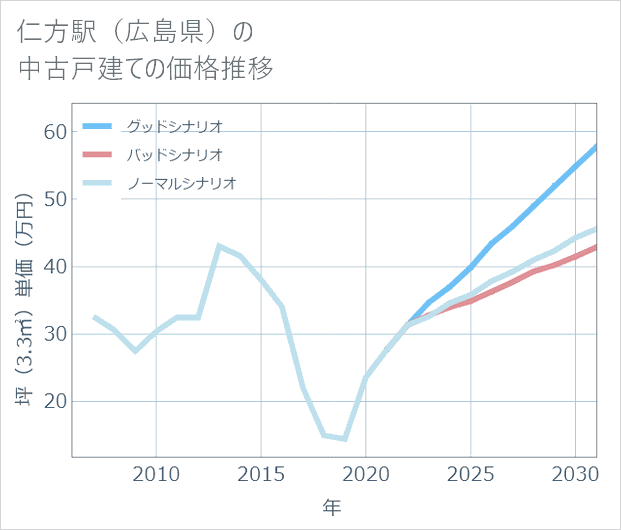 仁方駅(広島県)の中古戸建て価格推移