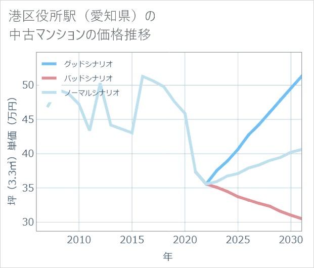 港区役所駅(愛知県)の中古マンション価格推移