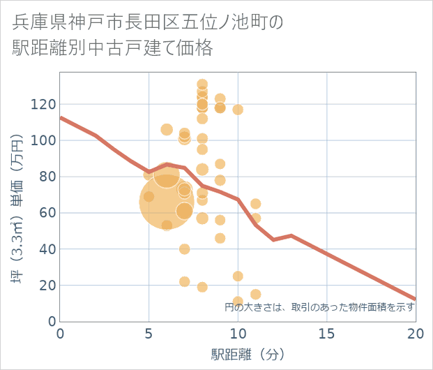 兵庫県神戸市長田区五位ノ池町の徒歩距離別の中古戸建て坪単価