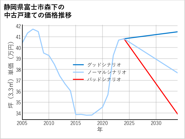 静岡県富士市森下の中古戸建て価格推移