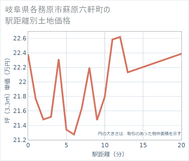 岐阜県各務原市蘇原六軒町の徒歩距離別の土地坪単価