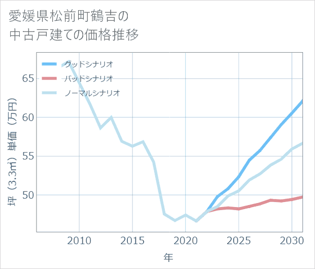 愛媛県松前町鶴吉の中古戸建て価格推移