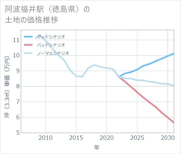 阿波福井駅(徳島県)の土地価格推移