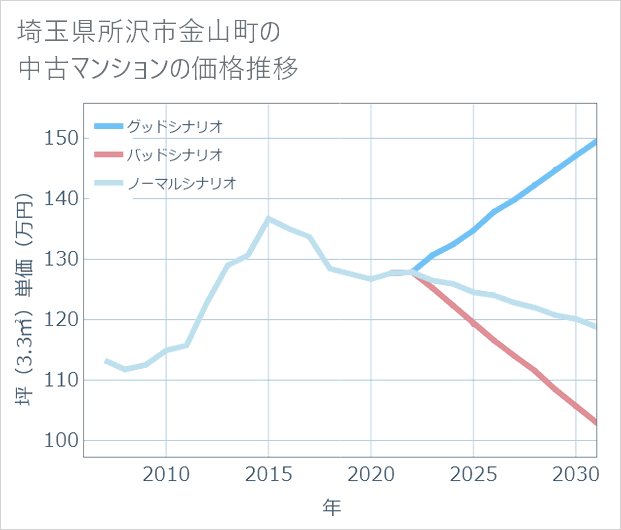 埼玉県所沢市金山町の中古マンション価格推移