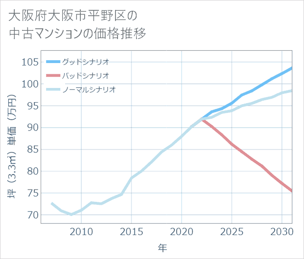 大阪府大阪市平野区の中古マンション価格推移