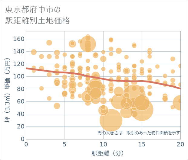 東京都府中市の徒歩距離別の土地坪単価
