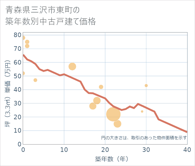 青森県三沢市東町の築年数別の中古戸建て坪単価