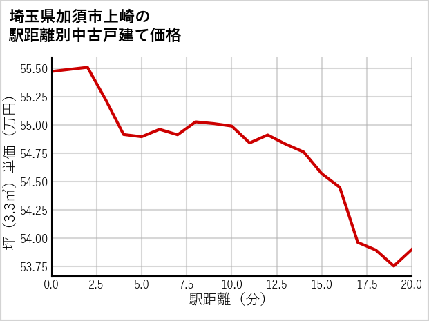 埼玉県加須市上崎の徒歩距離別の中古戸建て坪単価
