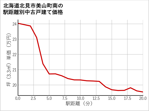 北海道北見市美山町南の徒歩距離別の中古戸建て坪単価