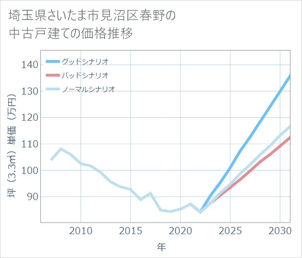 埼玉県さいたま市見沼区春野の中古戸建て価格推移