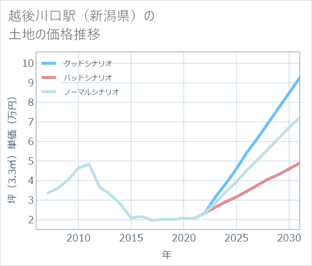 越後川口駅(新潟県)の土地価格推移