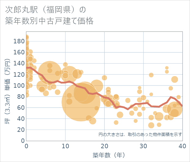 次郎丸駅（福岡県）の築年数別の中古戸建て坪単価