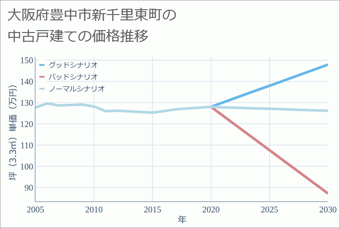 大阪府豊中市新千里東町の中古戸建て価格推移