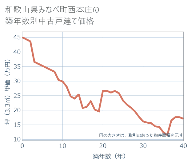 和歌山県みなべ町西本庄の築年数別の中古戸建て坪単価