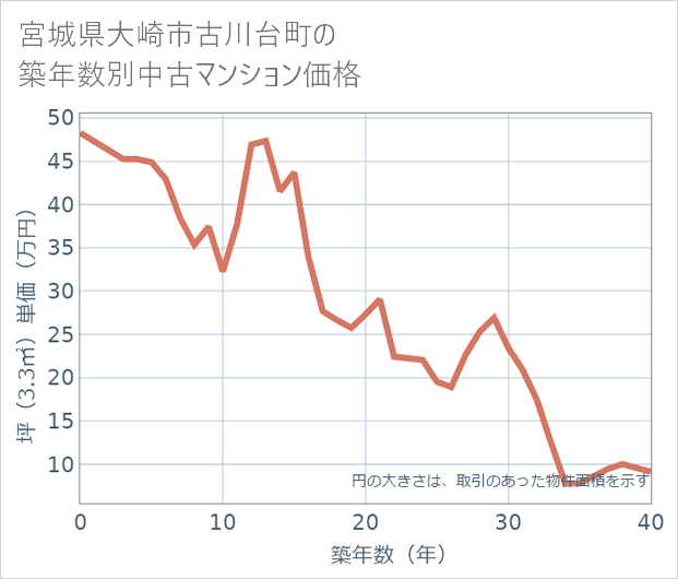 宮城県大崎市古川台町の築年数別の中古マンション坪単価